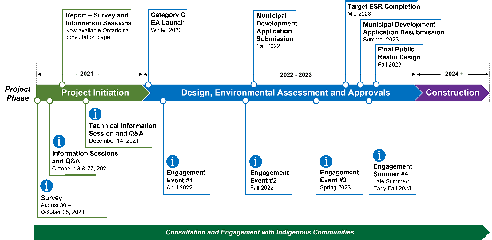 Timeline graphic showing three project phases: project initiation during 2021; design, environmental assessment and approvals from 2022 to 2023, and construction in 2024 and 2025. The events shown during the project initiation phase are a survey, the survey report and two information sessions. EA launch is shown at the beginning of the design, EA and approvals phase in winter 2022, followed by a municipal development application submission in Fall 2022, target ESR completion mid-2023, municipal development application resubmission in summer 2023, and the final public realm design in Fall 2023. Four engagement events are also shown below in April 2022, fall 2022, spring 2023, and late summer or early fall 2023. Consultation and engagement with Indigenous communities is shown below occurring throughout the project timeline. 