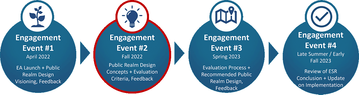 Diagram of 4 circles in a line with arrows between them pointing right. The first circle reads: Engagement event number one; April 2022; EA launch and public realm design visioning. The second circle reads: Engagement event number two; Fall 2022; feedback, public realm design options and evaluation criteria. The third circle reads: engagement event number three; Spring 2023; feedback, evaluation process and recommended public realm design. The fourth circle reads: Engagement event number 4; later summer or early fall 2023; review of ESR conclusion and update on implementation. 