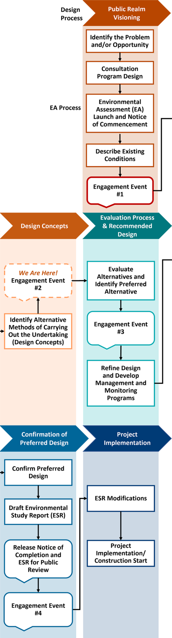 2 Environmental Assessment process Engage Ontario Place