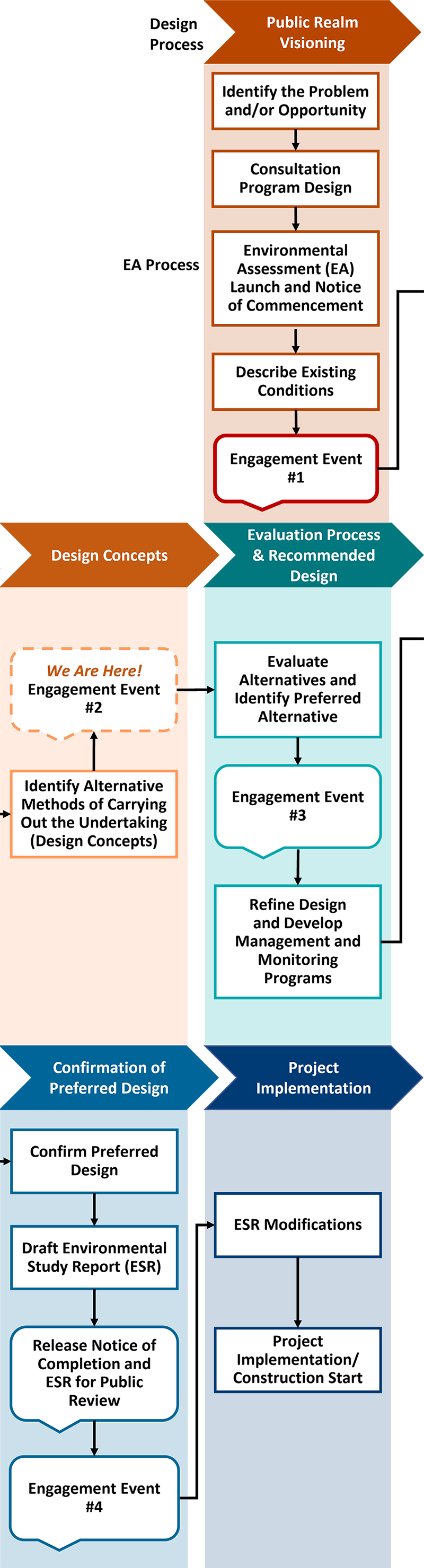 Graphic showing the design process at the top with five steps left to right: public realm visioning; conceptual design options; evaluation process and recommended design; confirmation of preferred design; and project implementation. Below is the EA process with text boxes and connecting arrows showing the order of steps and which ones occur at the same time as the design process steps. Under the public realm visioning, the EA steps in order are: identify the problem and/or opportunity; consultation program design; environmental assessment land and notice of commencement; describe existing conditions and engagement event number 1. Under conceptual design options, the EA steps are: identify alternative methods of carrying out the undertaking (design options), and engagement event number two which also reads "we are here". Under evaluation process and recommended design, the EA steps are: evaluate alternatives and identify preferred alternative; Engagement event number three; and refine design and develop management and monitoring programs. Under confirmation of preferred design, the EA steps are: confirm preferred design; draft environmental study report (ESR); release notice of completion and ESR for public review; and Engagement event number four. Under project implementation, the EA steps are: ESR modifications; and project implementation/construction start. 