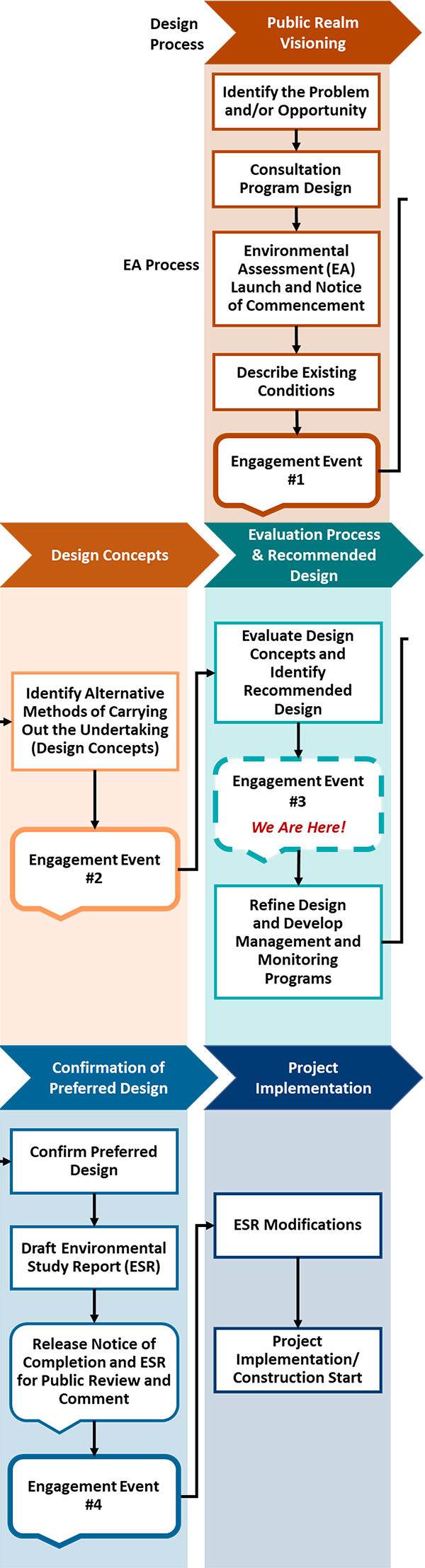 Design process and EA process chart showing the design process at the top with five stages left to right: public realm visioning; conceptual design options; evaluation process and recommended design; confirmation of preferred design; and project implementation. Below shows the EA process steps as they coincide with the design process stages. 