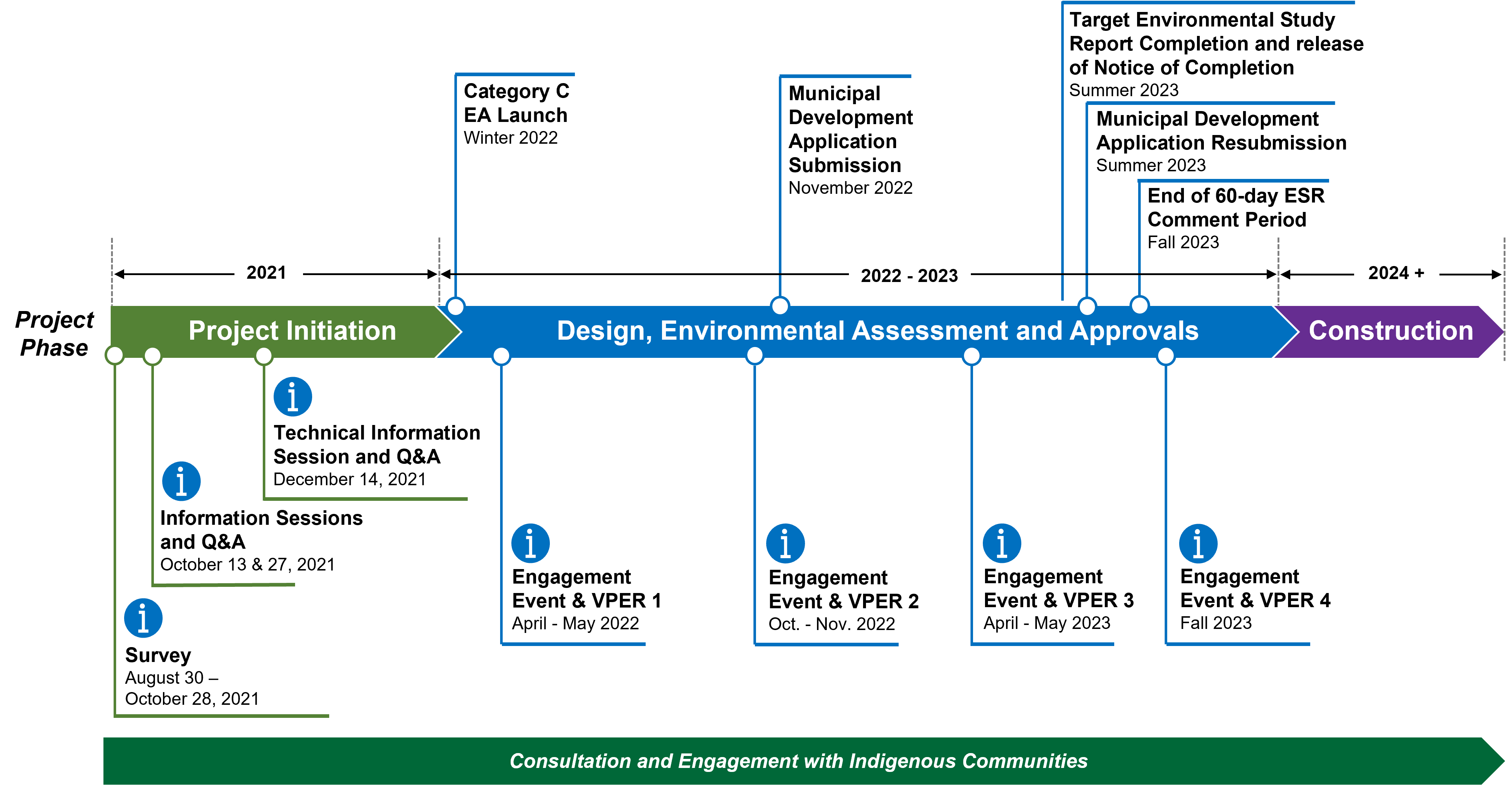 A project timeline showing key milestones along the three project phases that are information sharing, environmental assessment and design; and construction.