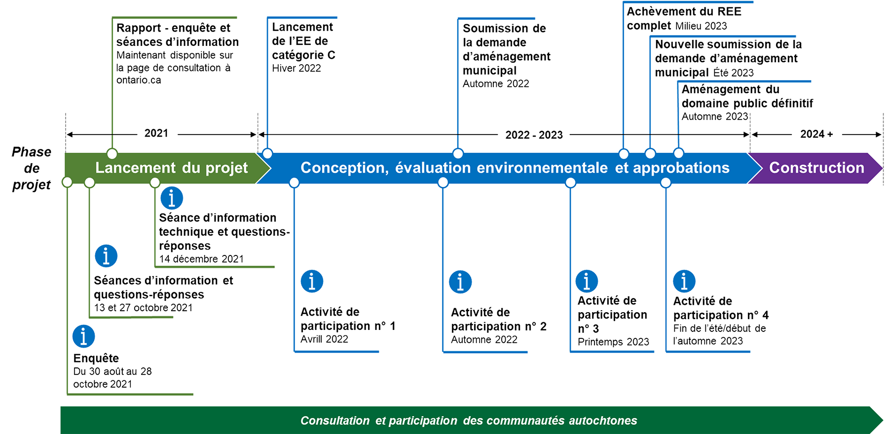 Un tableau chronologique présentant les principales étapes des trois phases du projet, à savoir l’échange d’informations, l’évaluation environnementale et la conception, ainsi que la construction. 